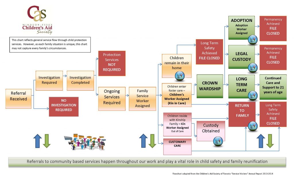 Protection Services Flowchart